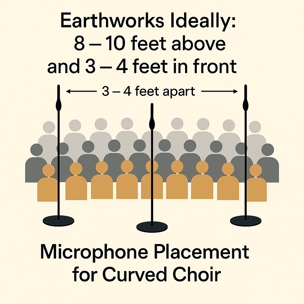 Diagram showing three Earthworks microphones in front of a large curved choir, 8–10 feet high, 3–4 feet in front, about 5–6 feet apart.