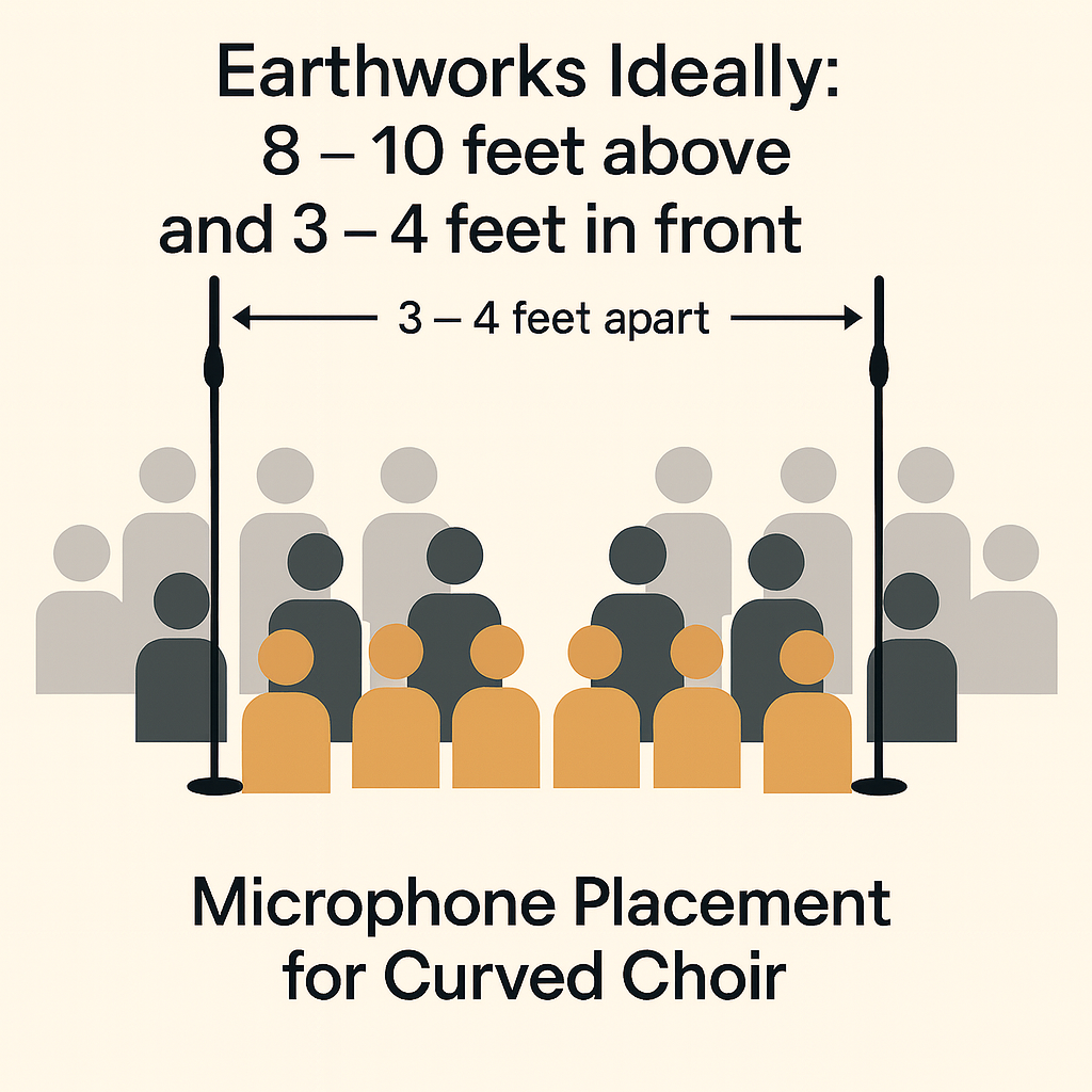 Diagram showing microphone placement for curved choir on risers with Earthworks mics in front on tall stands.