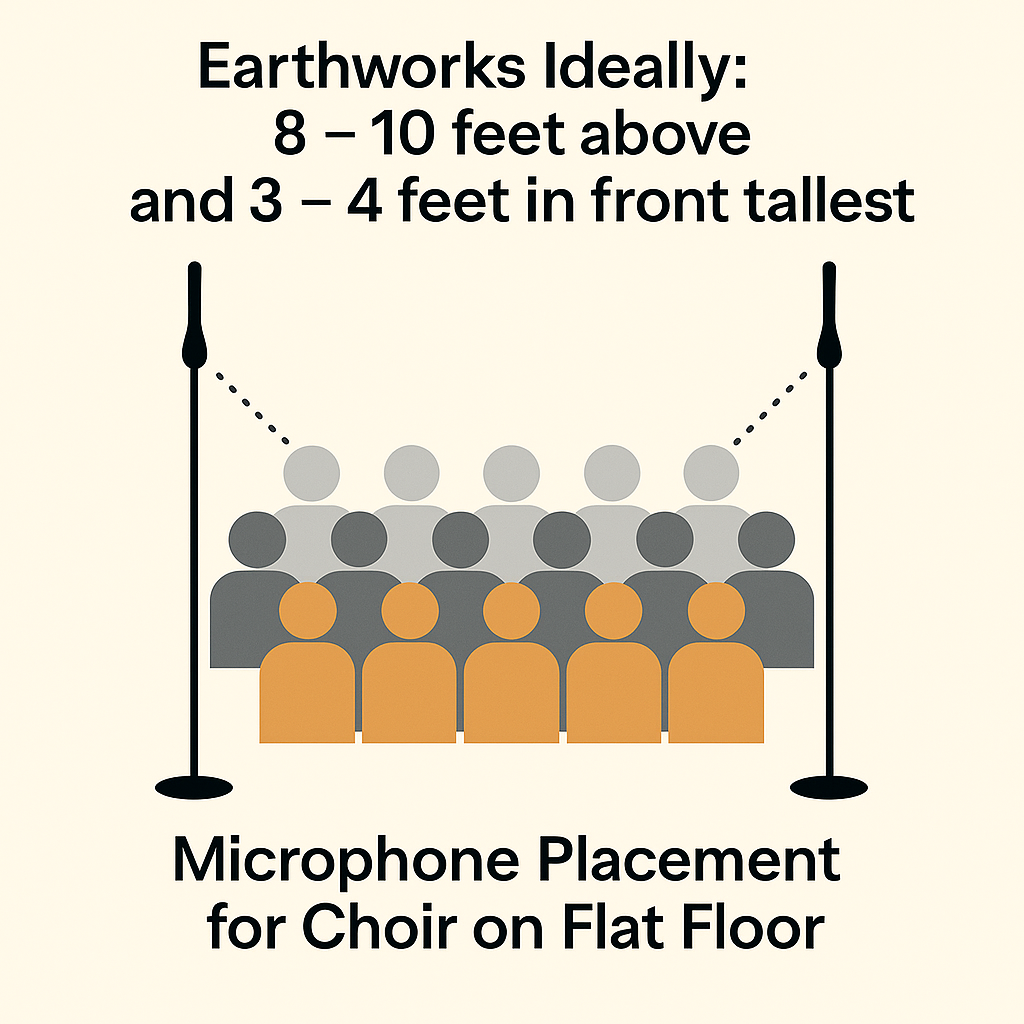 Diagram showing microphone placement for choir on flat floor: Earthworks mics 8–10 feet above and 3–4 feet in front of the choir.