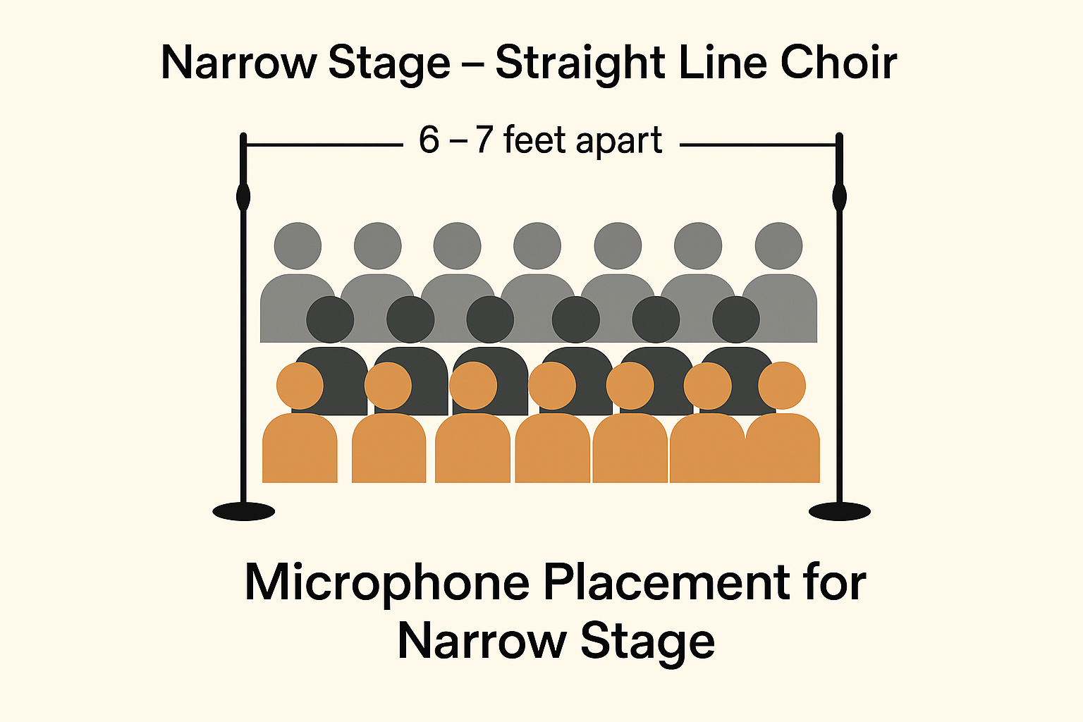 Diagram labeled 'Narrow Stage – Straight Line Choir' showing two microphones 6–7 feet apart in front of a shallow choir.